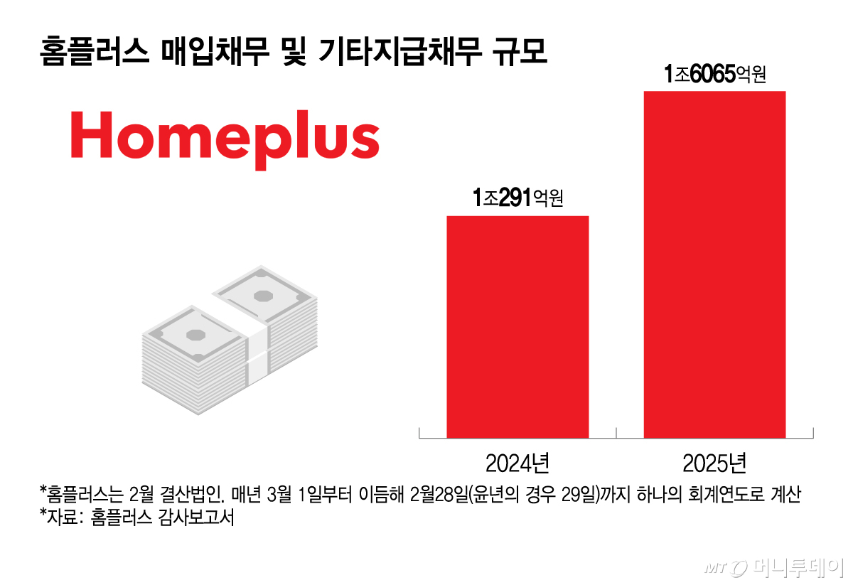 홈플러스 매입채무 및 기타지급채무 규모/그래픽=이지혜