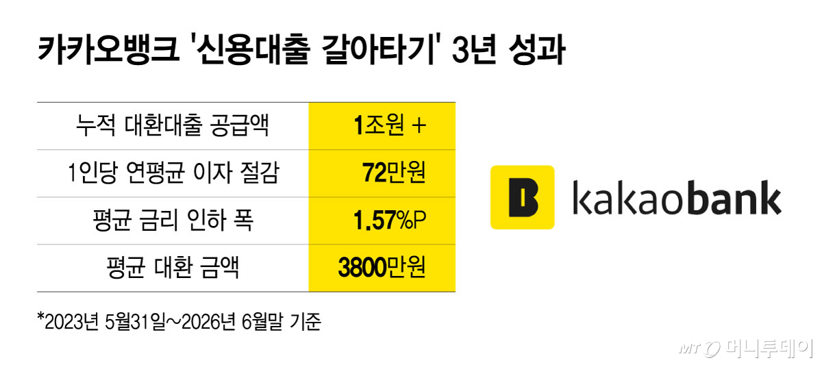 카카오뱅크 '신용대출 갈아타기' 3년 성과/그래픽=윤선정