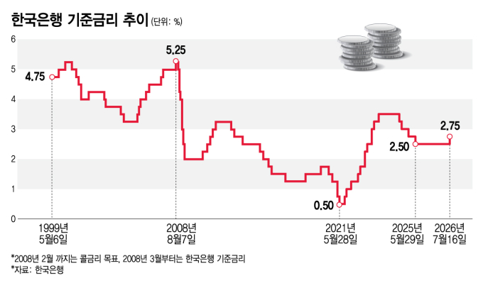 한국은행 기준금리 추이(1999~2026)/그래픽=김지영