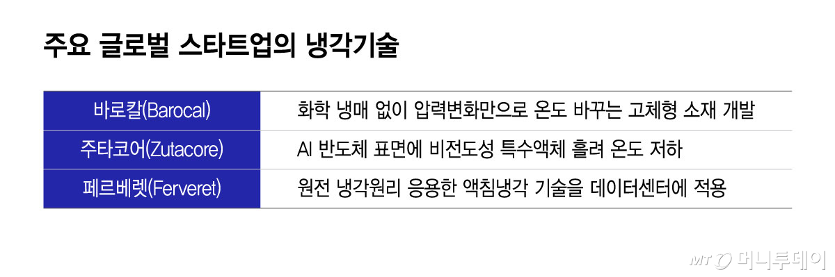 주요 글로벌 스타트업의 냉각기술/그래픽=윤선정