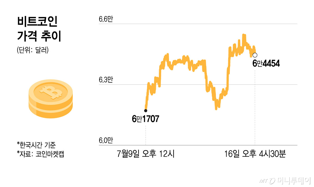 비트코인 가격 추이/그래픽=윤선정