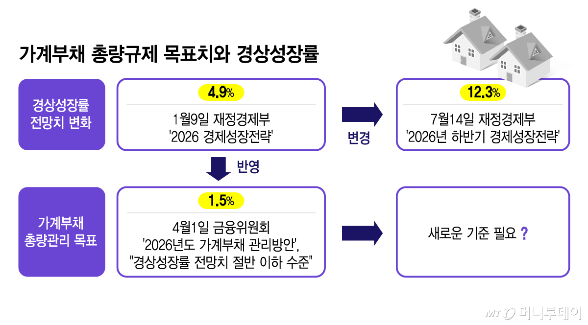 가계부채 총량규제 목표치와 경상성장률/그래픽=김지영