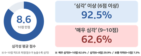 핵심기술 해외 유출 부정적 영향 심각성 평가/사진=경총