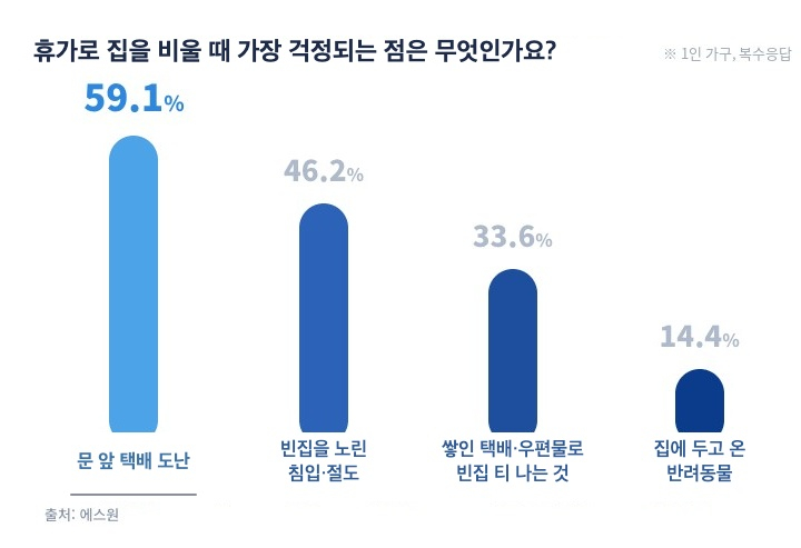 휴가로 집을 비울 때 가장 걱정되는 점. 2026.07.19./사진=에스원