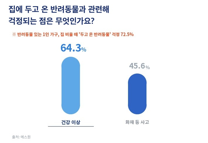 집에 두고 온 반려동물과 관련해 걱정되는 점. 2026.07.19./사진=에스원
