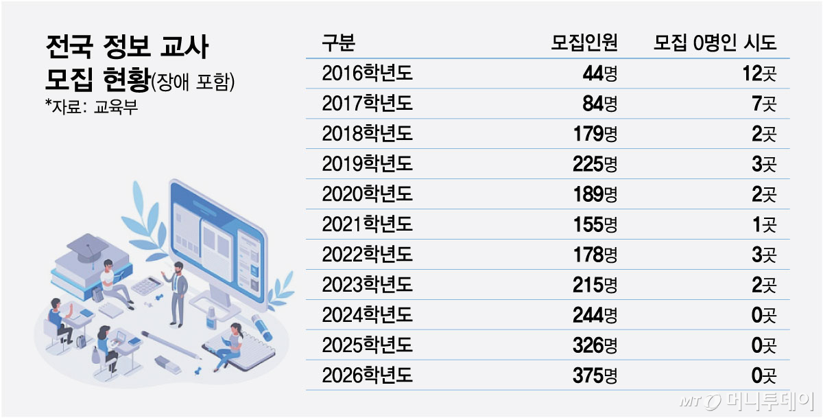 최근 10년간 전국 정보 교사 모집 현황(장애 포함)/그래픽=최헌정