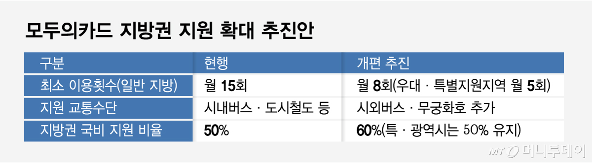 모두의카드 지방권 지원 확대 추진안/그래픽=임종철