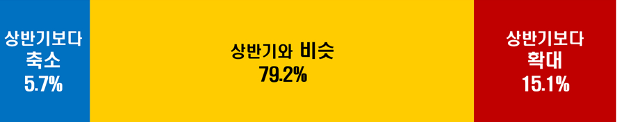 500대 기업 2026년 하반기 투자계획./사진제공=한국경제인협회