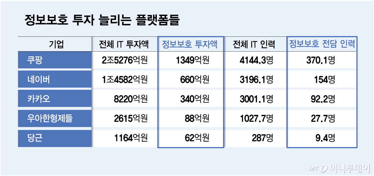 정보보호 투자 늘리는 플랫폼들/그래픽=김다나