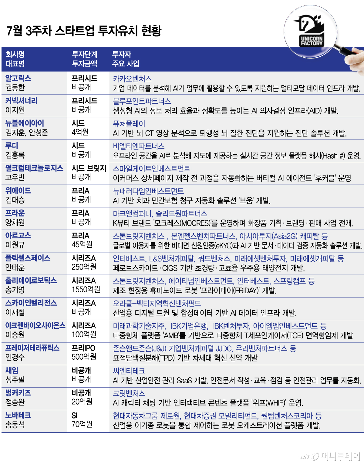 7월 3주차 스타트업 투자유치 현황/그래픽=김다나