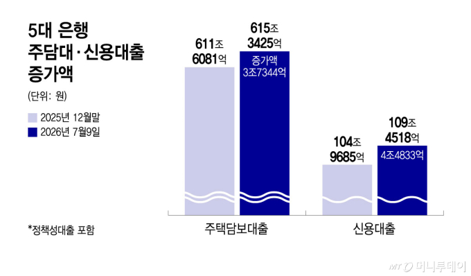 5대 은행 주담대, 신용대출 증가액/그래픽=윤선정