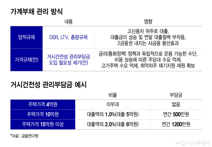가계부채 관리 방식, 거시건전성 관리부담금 예시/그래픽=윤선정