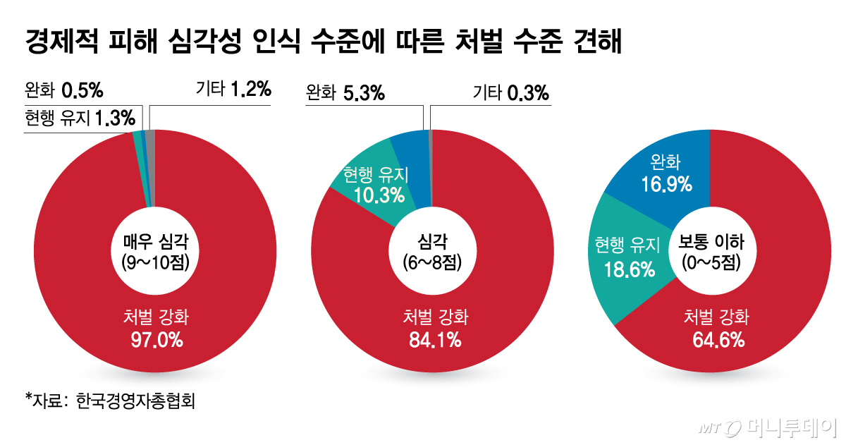 경제적 피해 심각성 인식 수준에 따른 처벌 수준 견해/그래픽=김다나