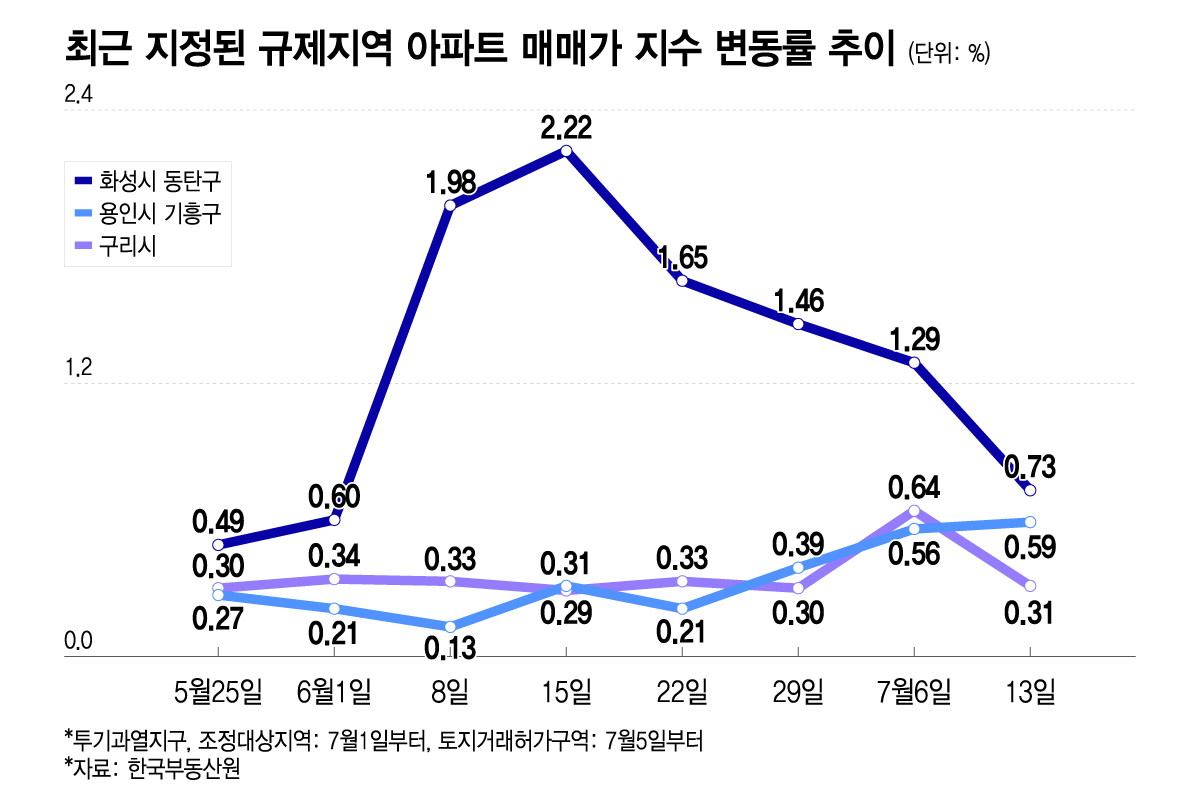 최근 지정된 규제지역 아파트 매매가 지수 변동률 추이