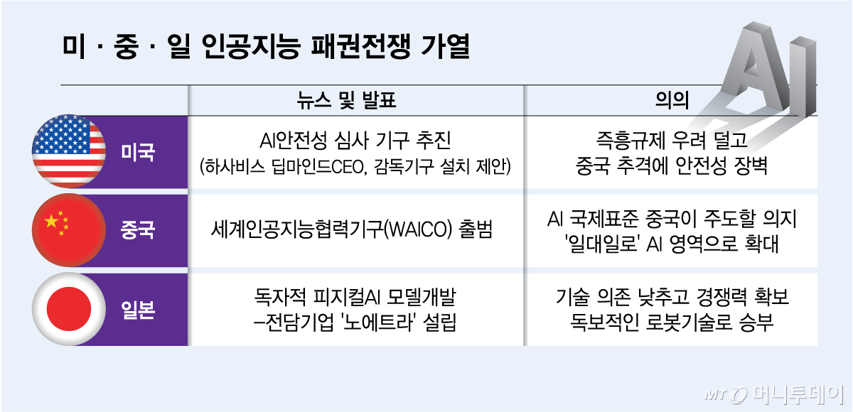 미·중·일 인공지능 패권전쟁 가열