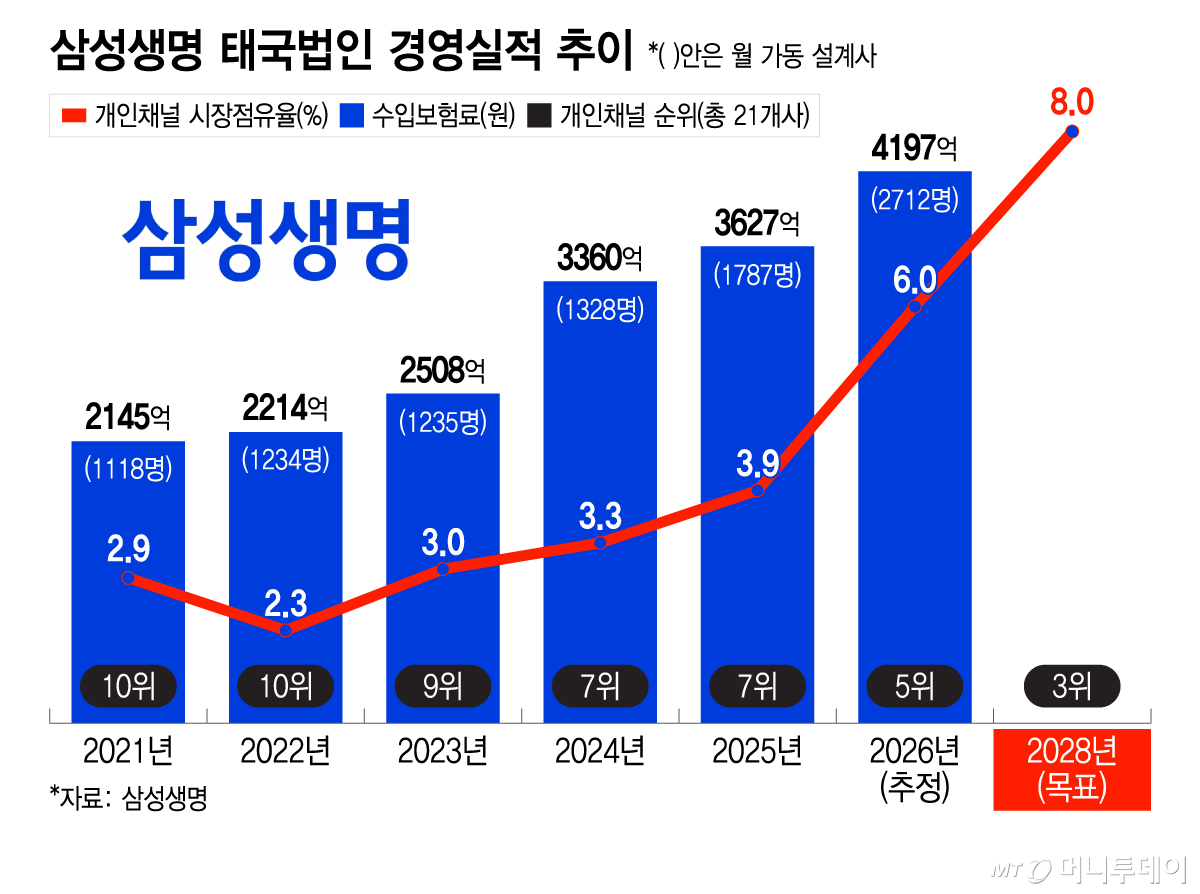 삼성생명 태국법인 경영실적 추이/그래픽=이지혜
