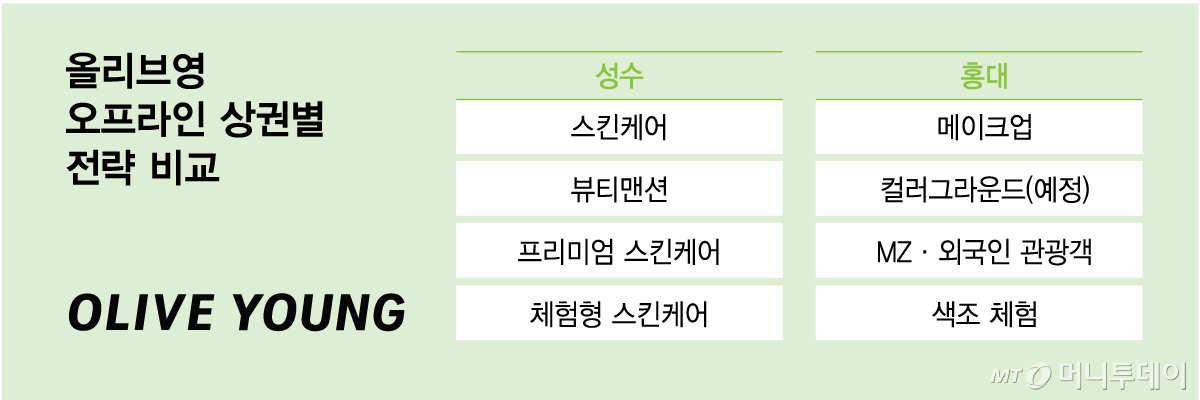 오프라인 상권별 전략 비교/그래픽=김다나
