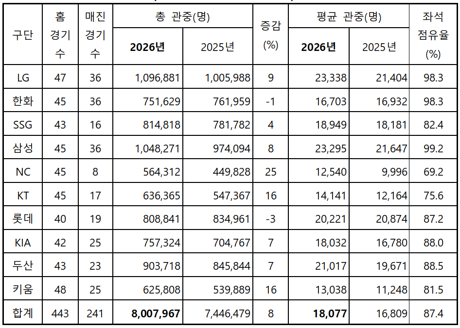 2026시즌 구단별 관중수(7월 20일 현재). /자료=KBO