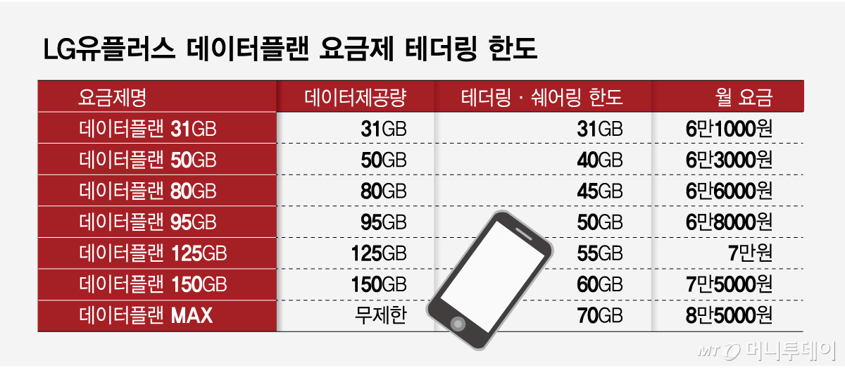LG유플러스 데이터플랜 요금제 테더링 한도/그래픽=임종철
