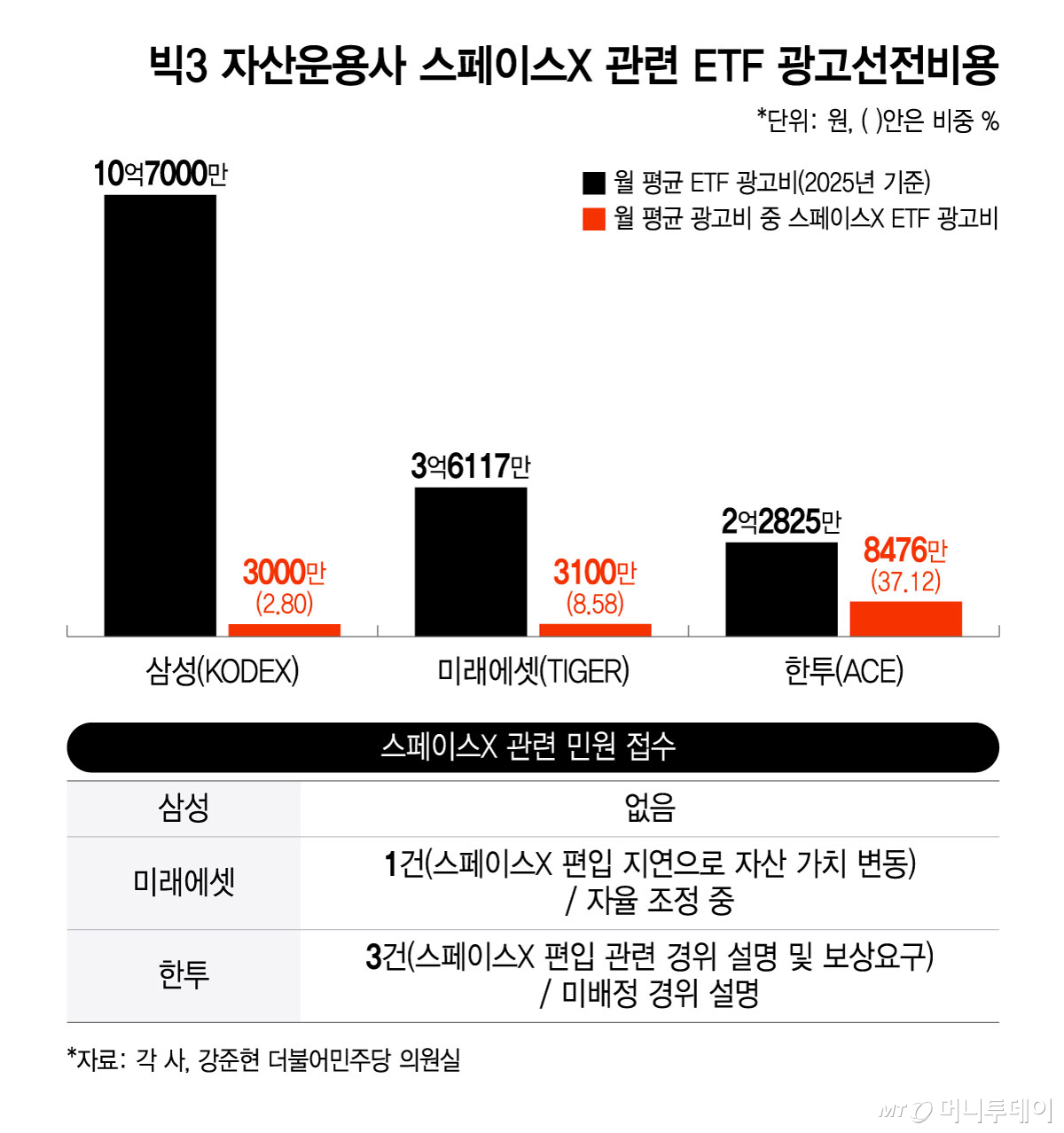 빅3 자산운용사 스페이스X 관련 ETF 광고선전비용/그래픽=윤선정