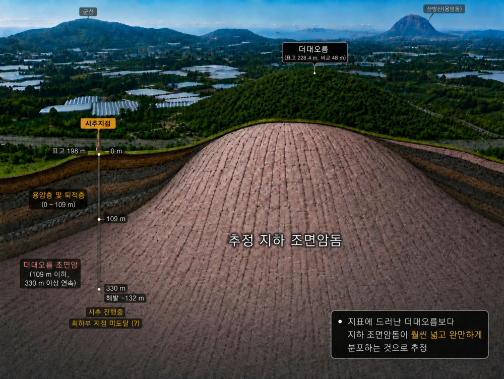 더데오름 용암돔 모식도(땅속에 산방산 규모의 용암돔 흔적 확인)/사진제공=제주세계유산본부