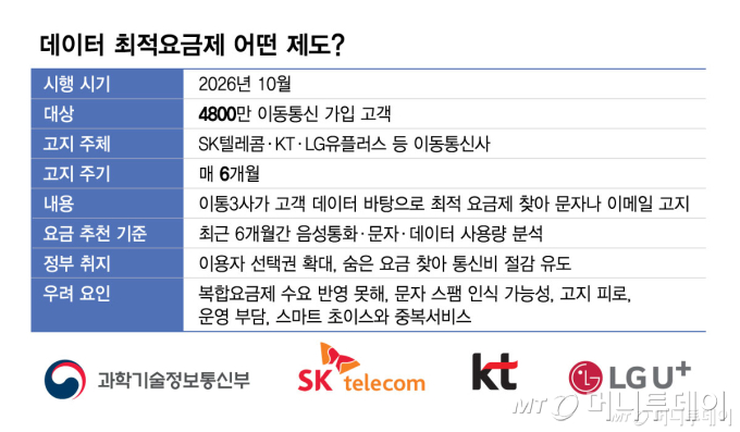 데이터 최적요금제 어떤 제도/그래픽=김현정