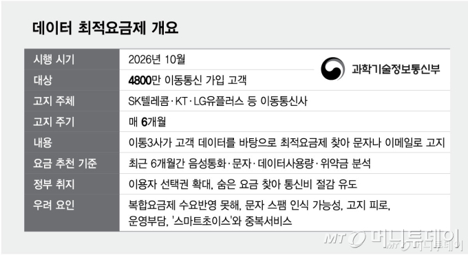데이터 최적요금제 개요/그래픽=김현정