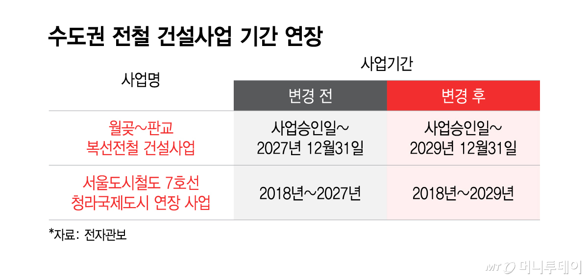 수도권 전철 건설사업 기간 연장/그래픽=이지혜