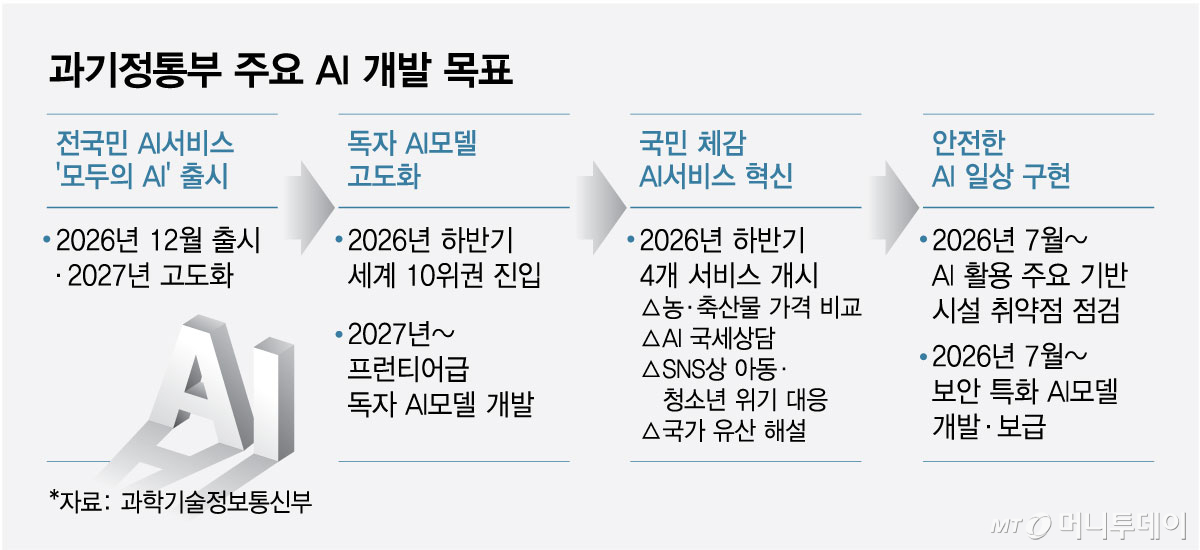 과기정통부 주요 AI 개발 목표/그래픽=최헌정