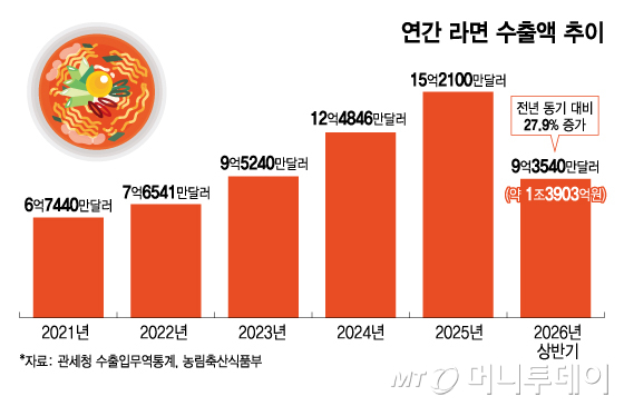 연간 라면 수출액 추이/그래픽=김지영