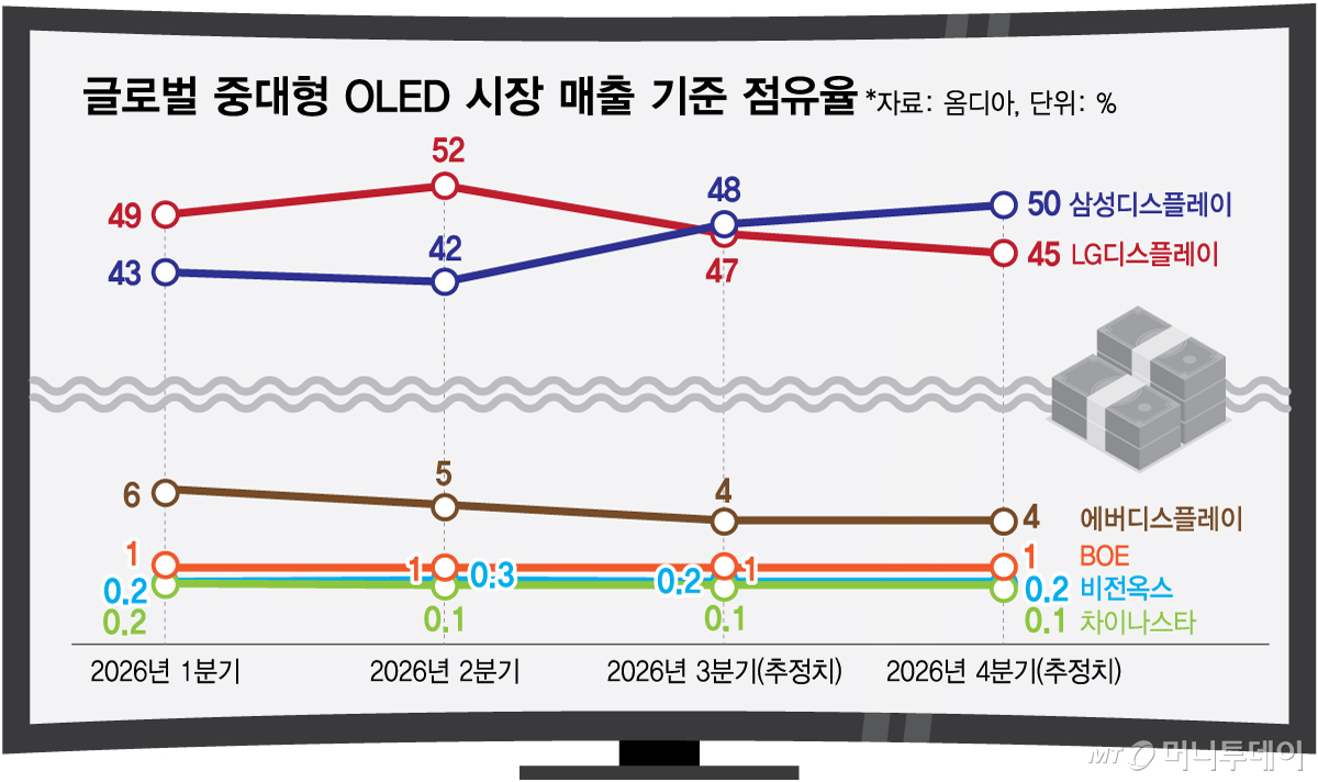 글로벌 중대형 OLED 시장 매출 기준 점유율/그래픽=김다나