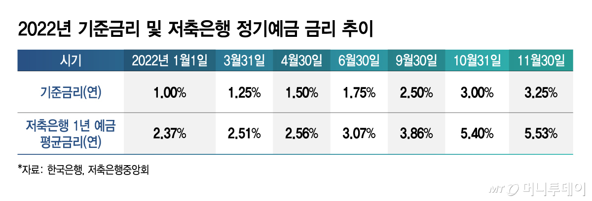 2022년 기준금리 및 저축은행 정기예금 금리 추이/그래픽=김지영