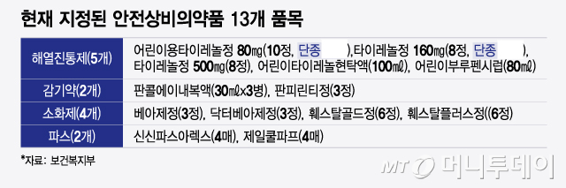 현재 지정된 안전상비의약품 13개 품목/그래픽=윤선정