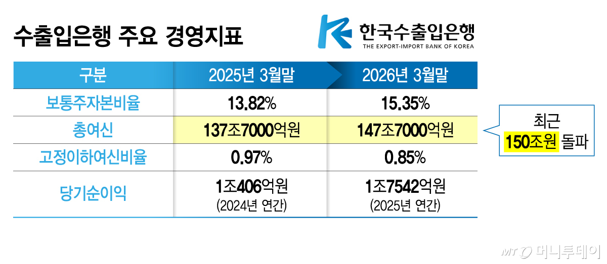 수출입은행 주요 경영지표/그래픽=김지영