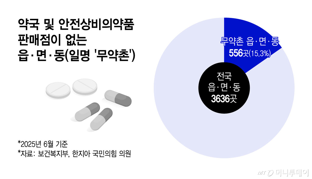약국 및 안전상비의약품 판매점이 없는 읍·면·동(일명 '무약촌')/그래픽=윤선정