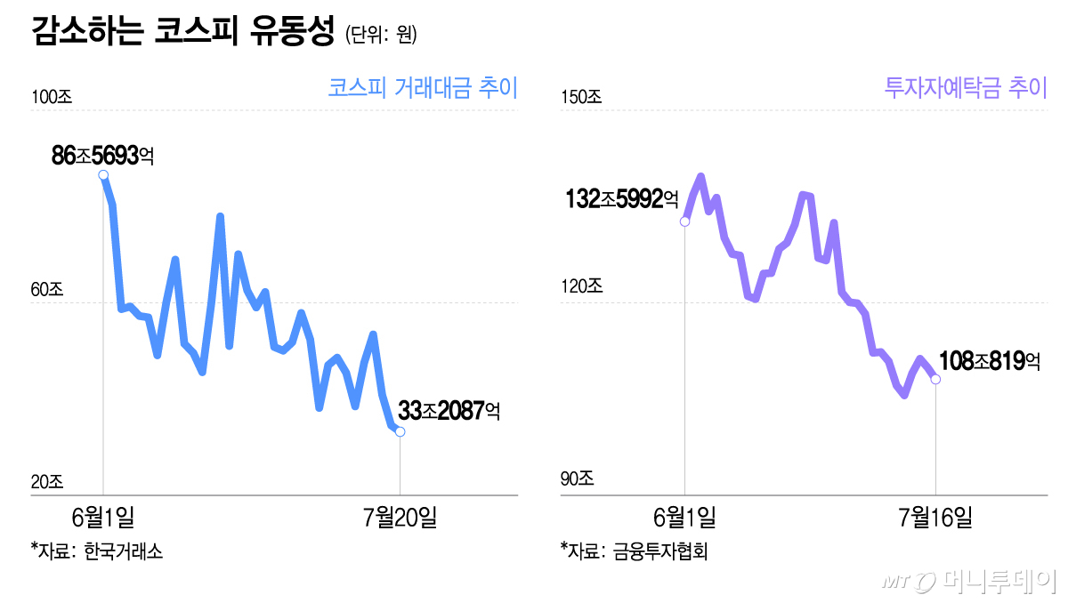 감소하는 코스피 유동성/그래픽=이지혜