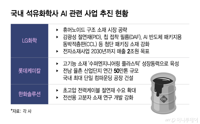 국내 석유화학사 AI 관련 사업 추진 현황/그래픽=이지혜