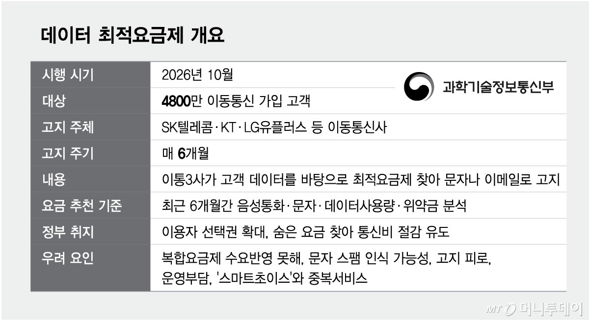데이터 최적요금제 개요/그래픽=김현정