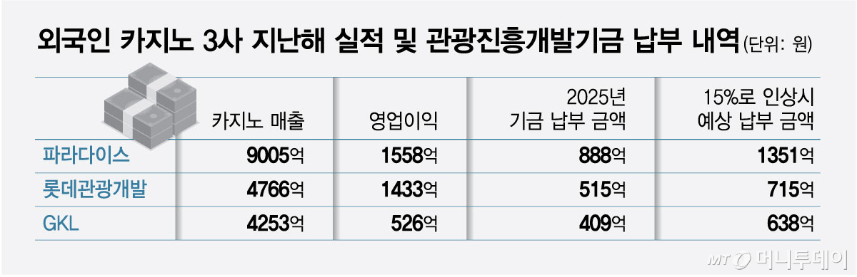 외국인 카지노 3사 지난해 실적 및 관광진흥개발기금 납부 내역/그래픽=최헌정