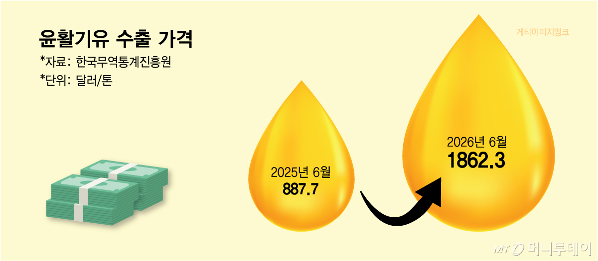 윤활기유 수출 가격/그래픽=김다나