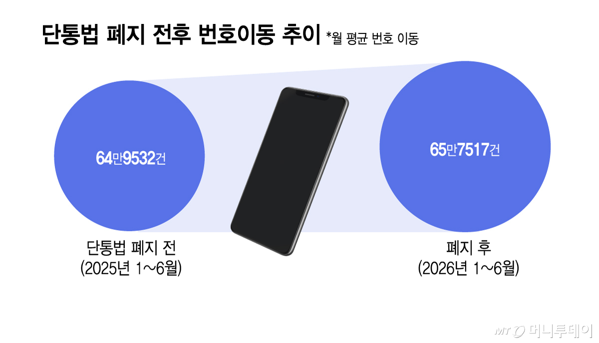 단통법 폐지 전후 번호이동 추이/그래픽=김지영