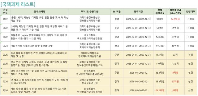 E8가 수주한 국책과제 리스트 [사진=E8]