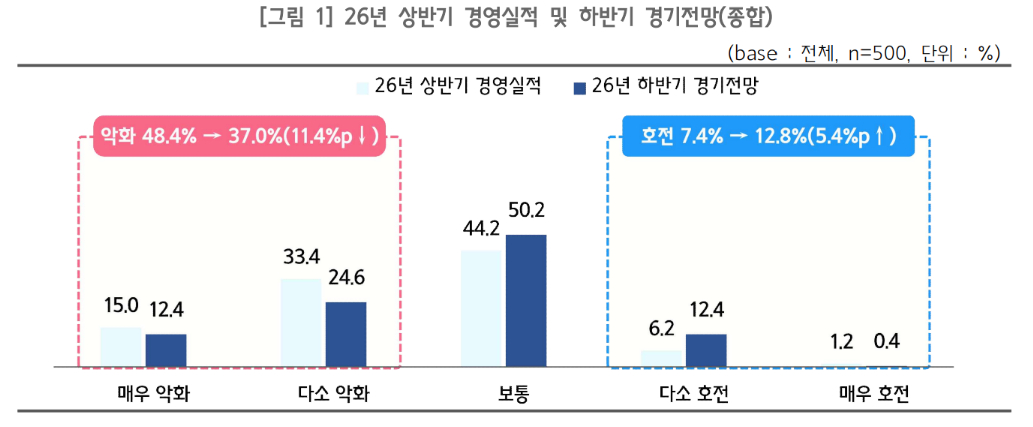 중소기업중앙회 '중소기업 경영애로 및 2026년 하반기 경기전망 조사' 중 2026년 상반기 경영실적 및 하반기 경기전망. /자료=중소기업중앙회