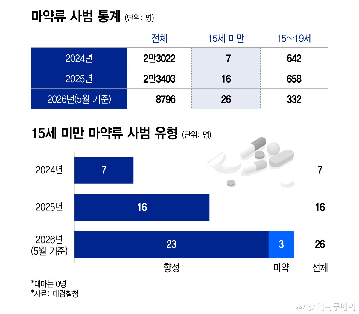 마약류 사범 통계/그래픽=이지혜