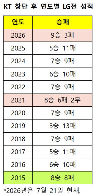 /자료=KBO