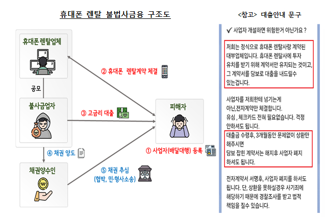 휴대폰 렌탈 불법사금융 구조도. /사진제공=금융감독원
