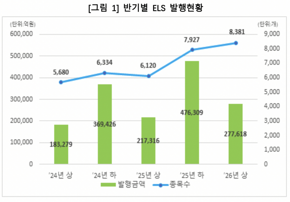 반기별 ELS(주가연계증권)·ELB(주가연계채권) 합산 발행현황./사진=한국예탁결제원