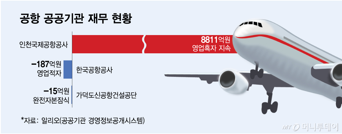 공항 공공기관 재무 현황/그래픽=김다나