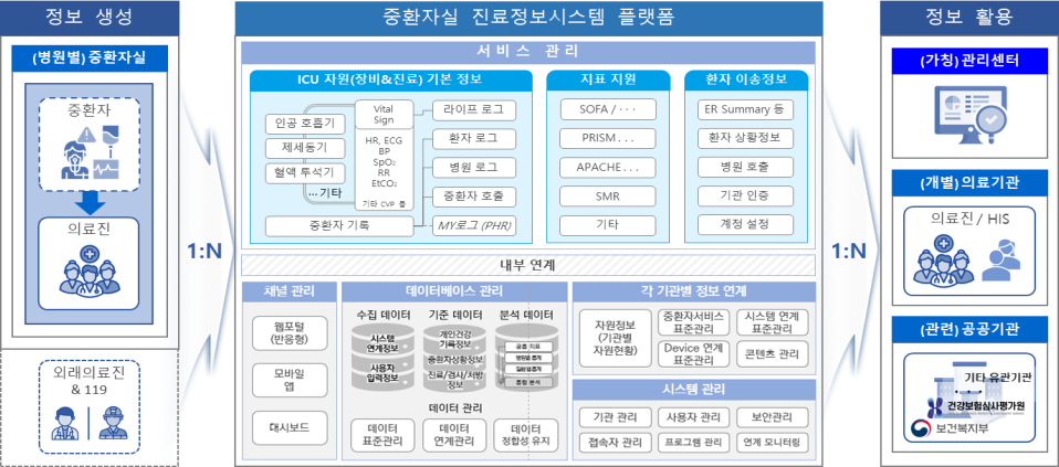 중환자실 진료정보시스템 구축 모식도./사진=보건복지부