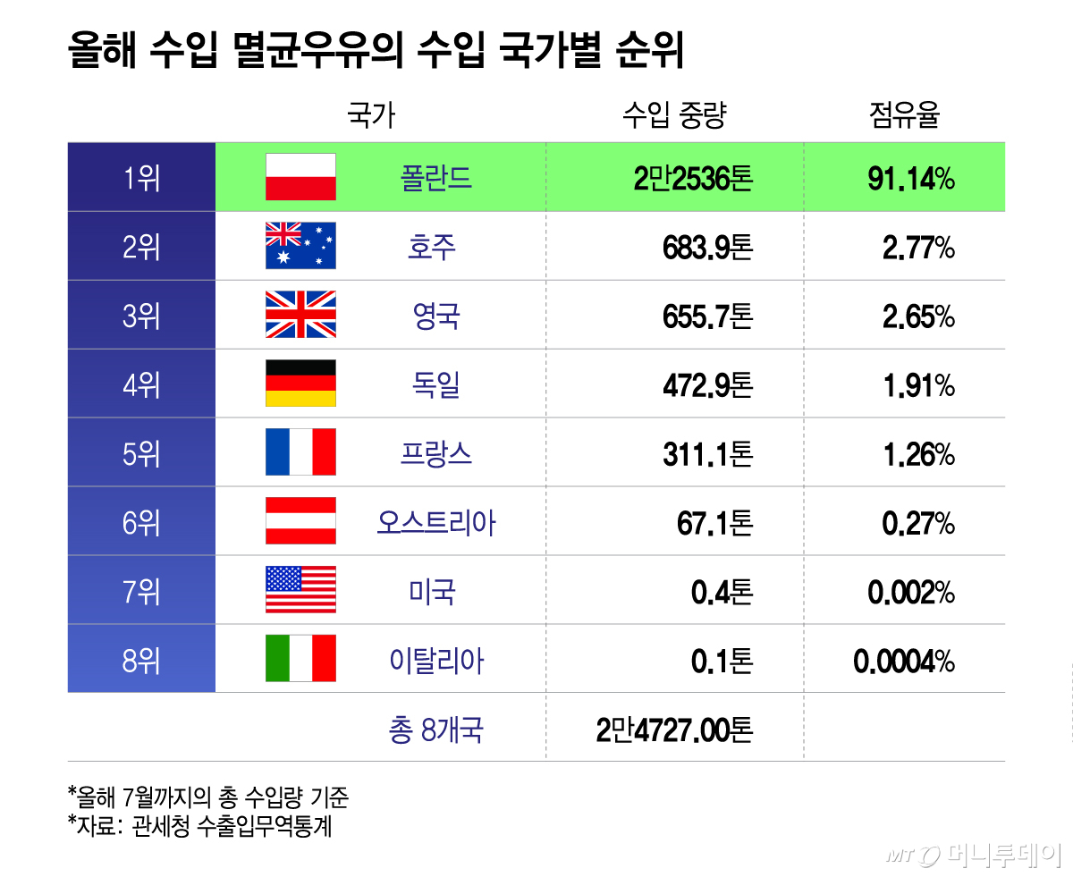 올해 수입 멸균우유의 수입 국가별 순위/그래픽=이지혜